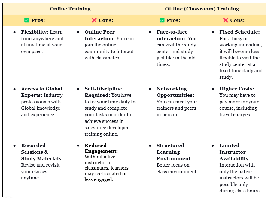 Become a Certified Salesforce Developer with Expert-Led Online Training 1 online vs offline training 5 1